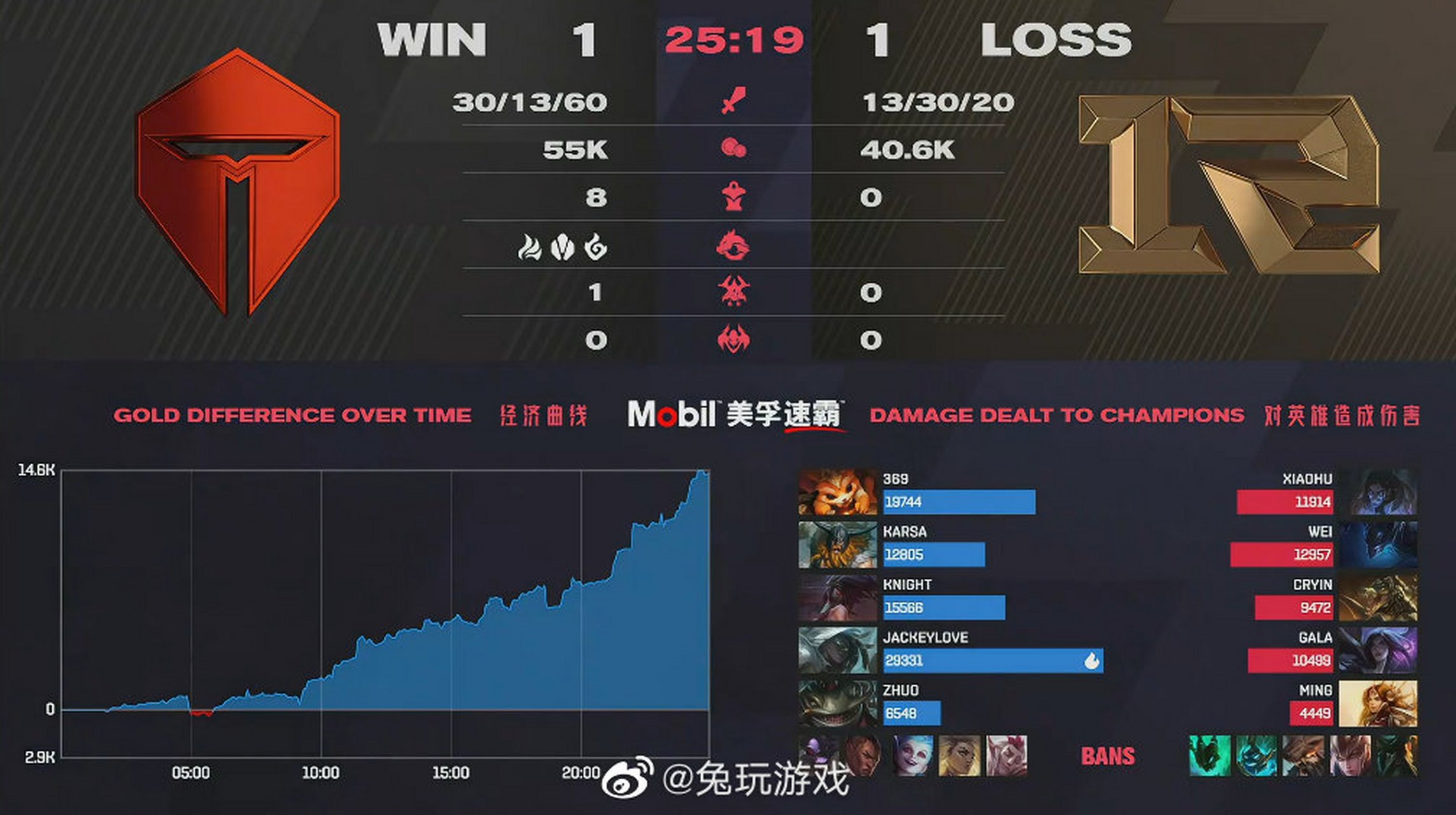 详细阅读:AYX-JackeyLove连续十二场比赛得分超过赛事规则更新,RNG挑战极限!的简单介绍 AYX-JackeyLove连续十二场比赛得分超过赛事规则更新,RNG挑战极限!的简单介绍